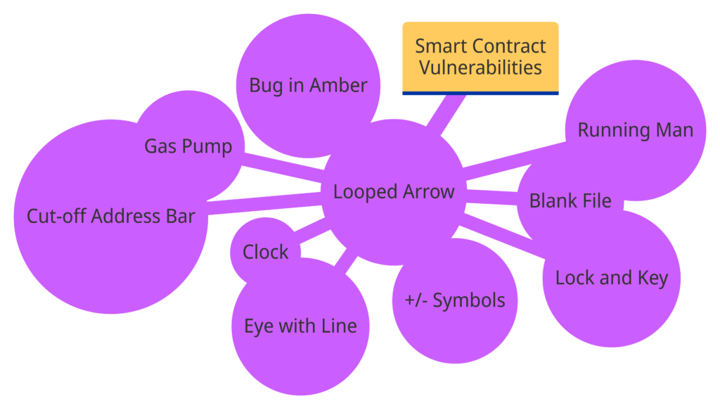 graphic depicting common smart contract vulnerabilities
